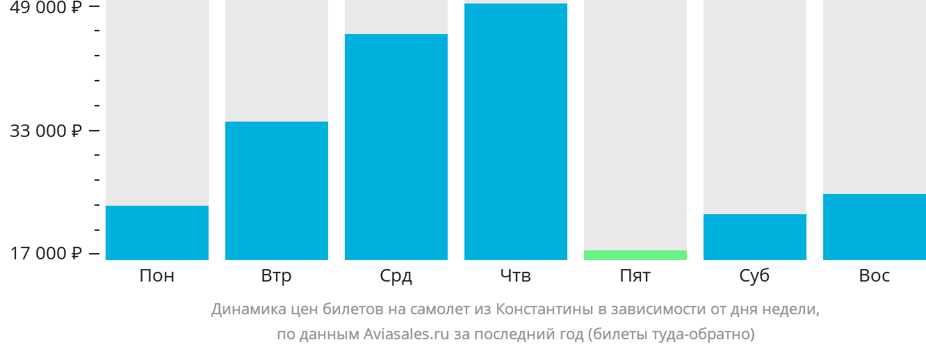 Динамика цен билетов на самолёт из Константины в зависимости от дня недели
