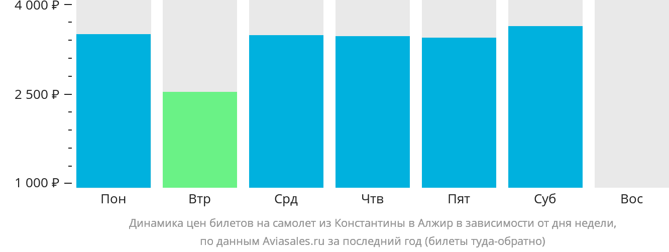 Динамика цен билетов на самолёт из Константины в Алжир в зависимости от дня недели