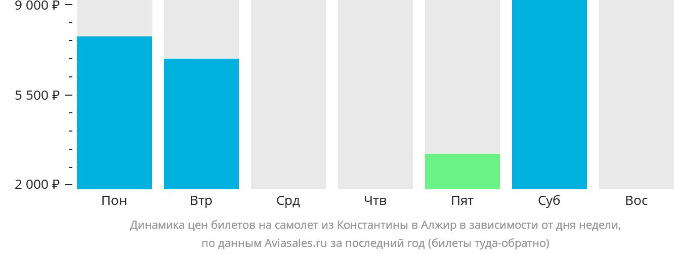 Динамика цен билетов на самолёт из Константины в Алжир в зависимости от дня недели