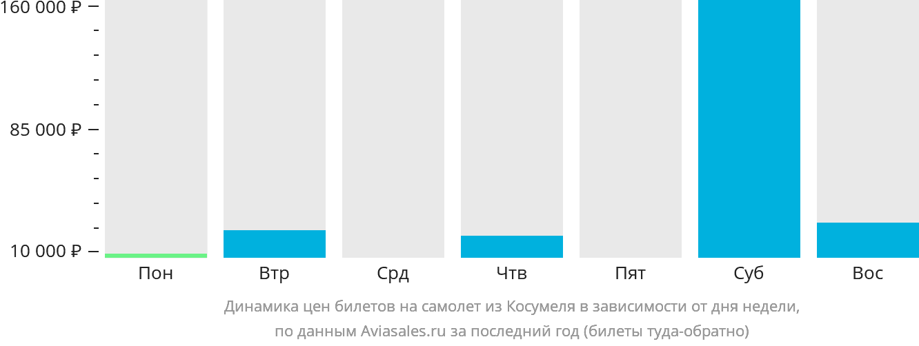 Динамика цен билетов на самолёт из Косумеля в зависимости от дня недели