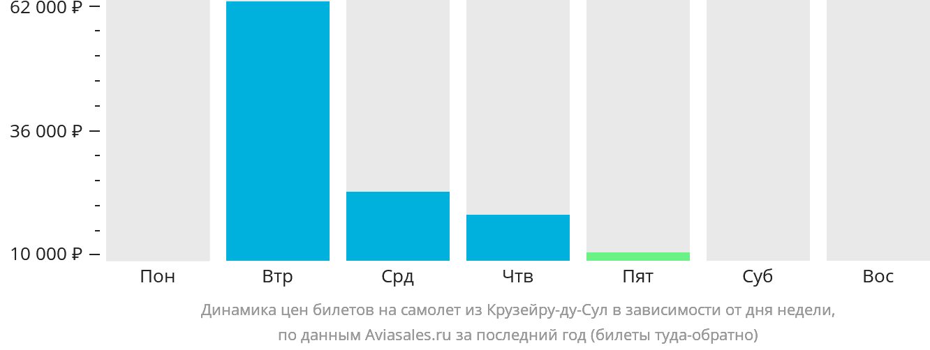 Динамика цен билетов на самолёт из Крузейру-ду-Сул в зависимости от дня недели