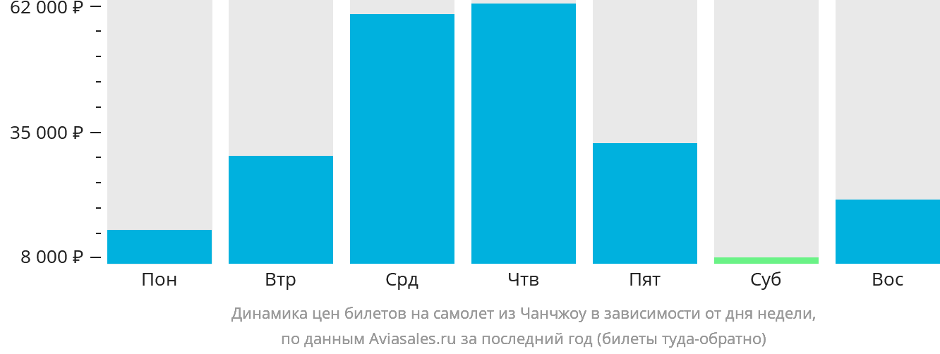 Динамика цен билетов на самолёт из Чанчжоу в зависимости от дня недели