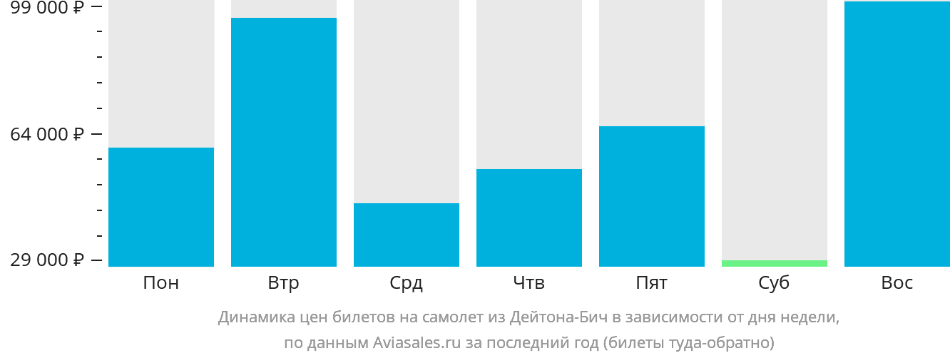 Динамика цен билетов на самолёт из Дейтона-Бич в зависимости от дня недели
