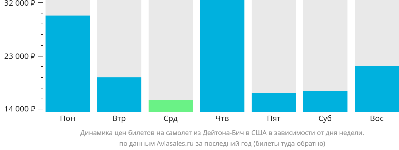 Динамика цен билетов на самолёт из Дейтона-Бич в США в зависимости от дня недели