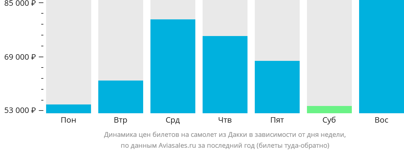 Динамика цен билетов на самолёт из Дакки в зависимости от дня недели