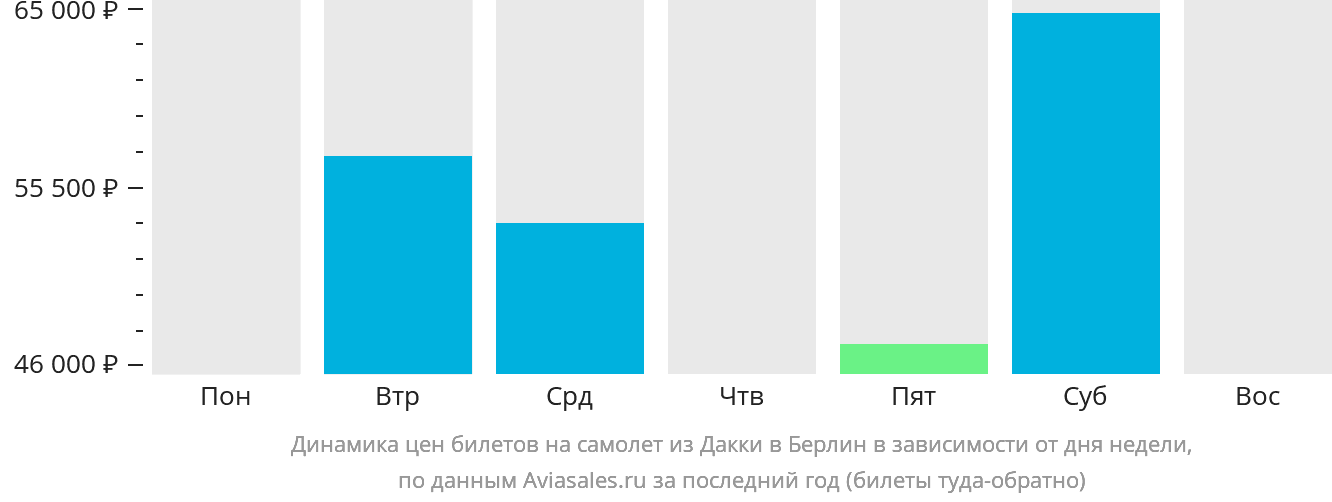 Динамика цен билетов на самолёт из Дакки в Берлин в зависимости от дня недели