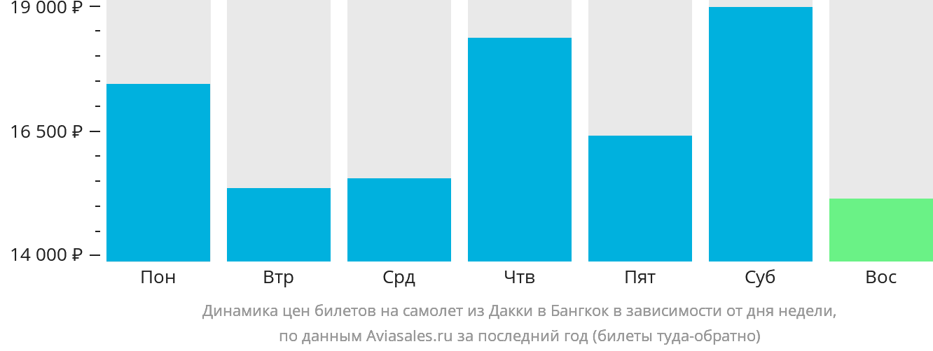 Динамика цен билетов на самолёт из Дакки в Бангкок в зависимости от дня недели
