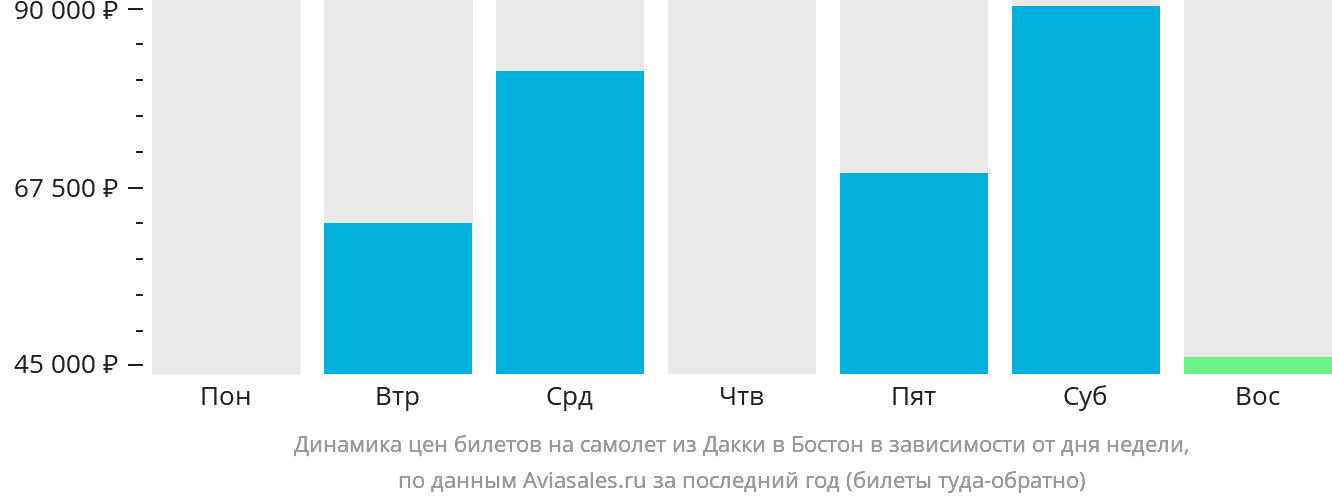 Динамика цен билетов на самолёт из Дакки в Бостон в зависимости от дня недели