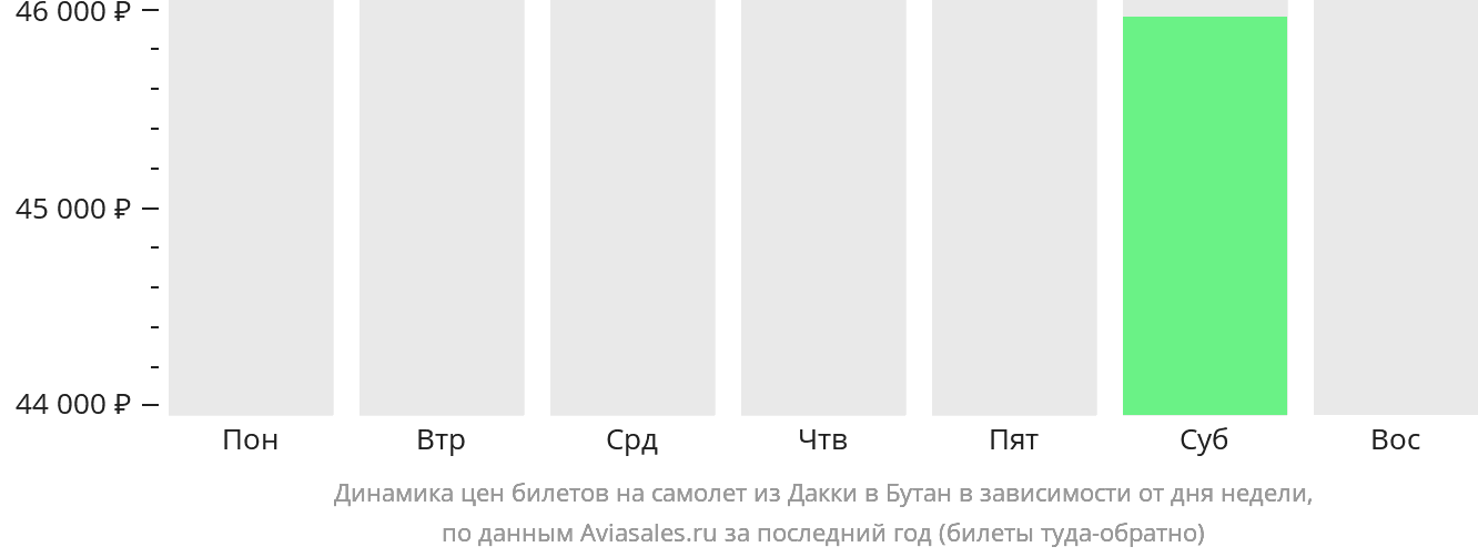 Динамика цен билетов на самолёт из Дакки в Бутан в зависимости от дня недели