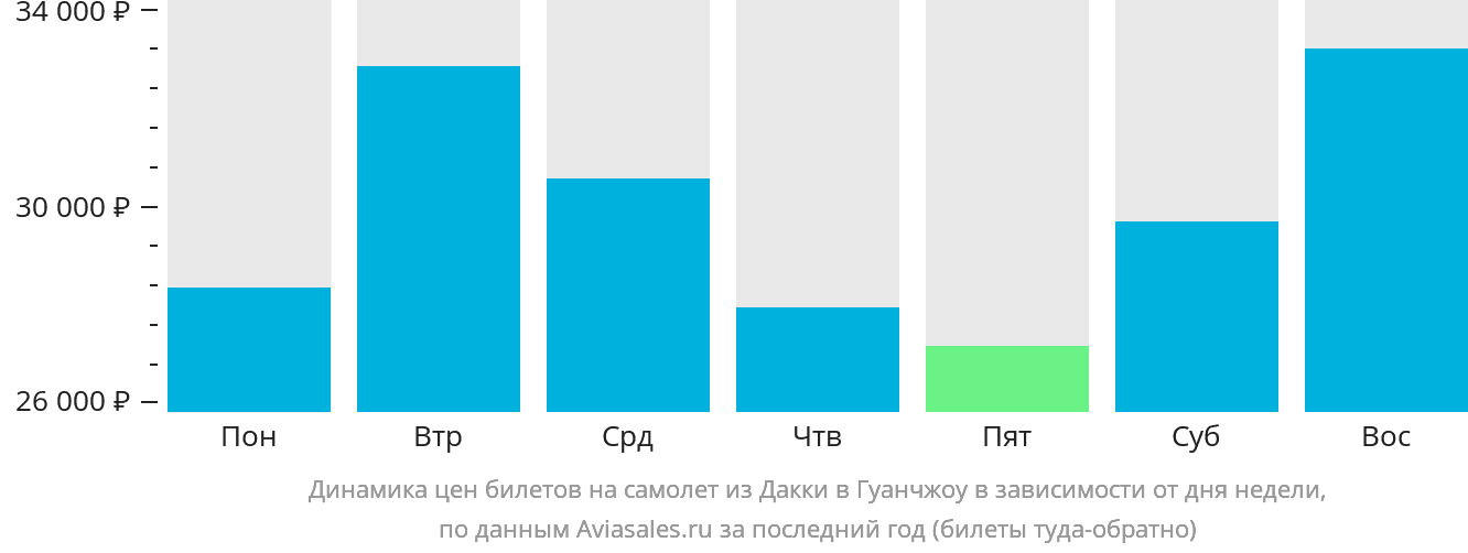 Динамика цен билетов на самолёт из Дакки в Гуанчжоу в зависимости от дня недели