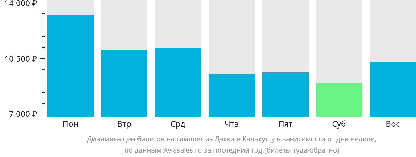Динамика цен билетов на самолёт из Дакки в Калькутту в зависимости от дня недели