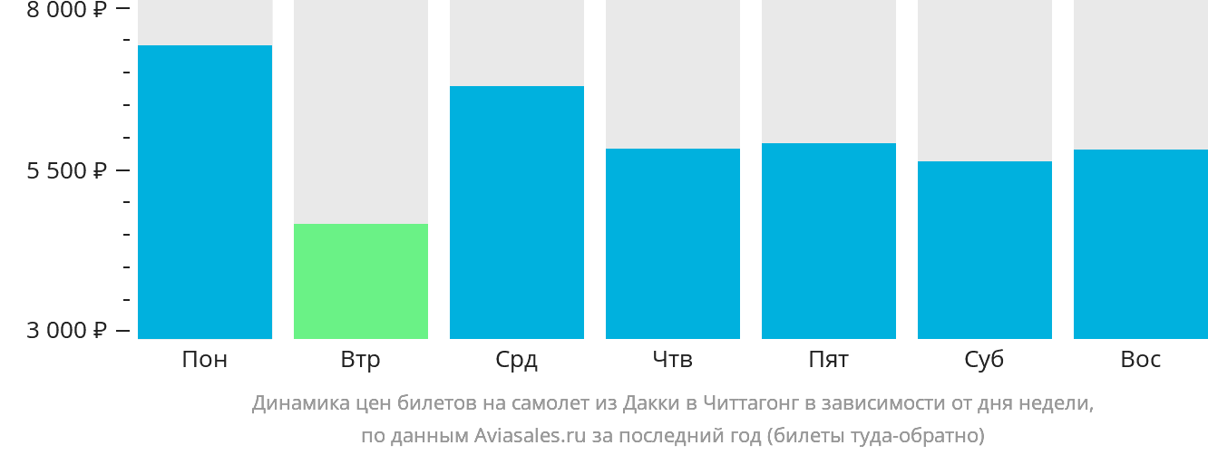 Динамика цен билетов на самолёт из Дакки в Читтагонг в зависимости от дня недели