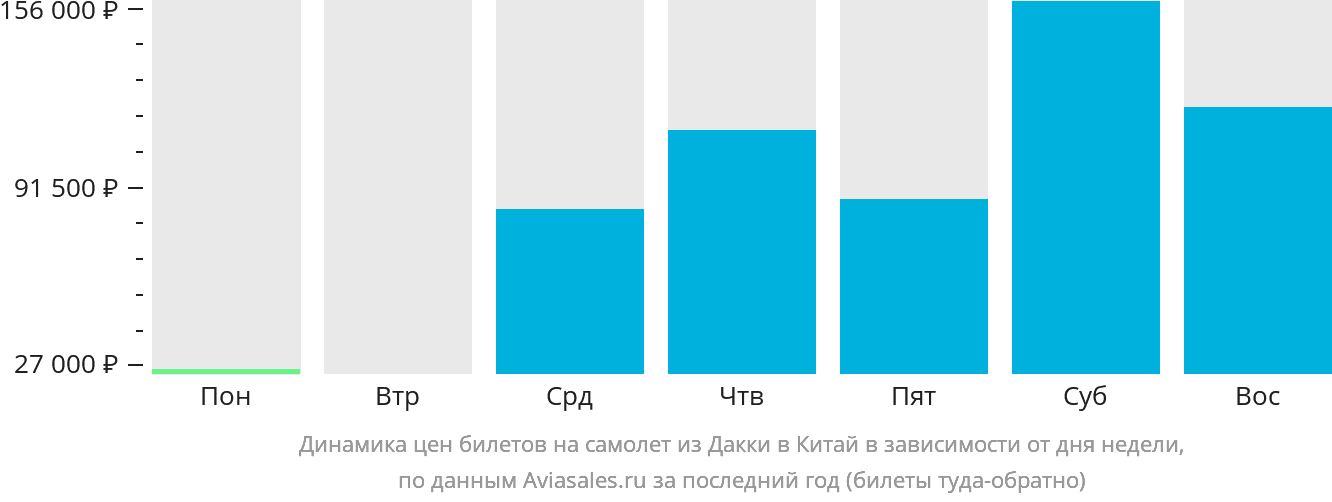 Динамика цен билетов на самолёт из Дакки в Китай в зависимости от дня недели