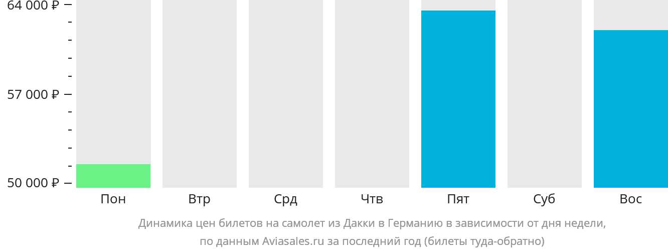 Динамика цен билетов на самолёт из Дакки в Германию в зависимости от дня недели