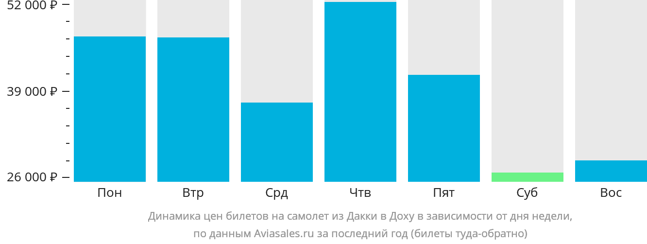 Динамика цен билетов на самолёт из Дакки в Доху в зависимости от дня недели