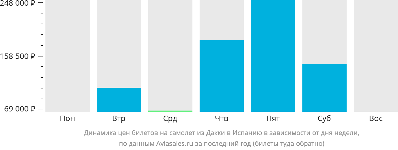 Динамика цен билетов на самолёт из Дакки в Испанию в зависимости от дня недели