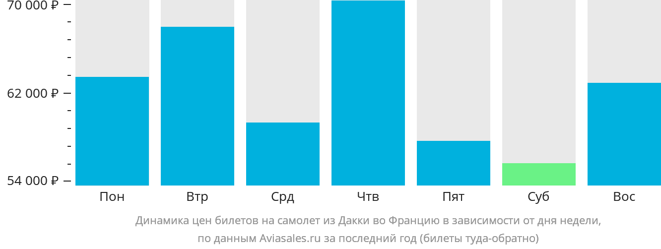 Динамика цен билетов на самолёт из Дакки во Францию в зависимости от дня недели