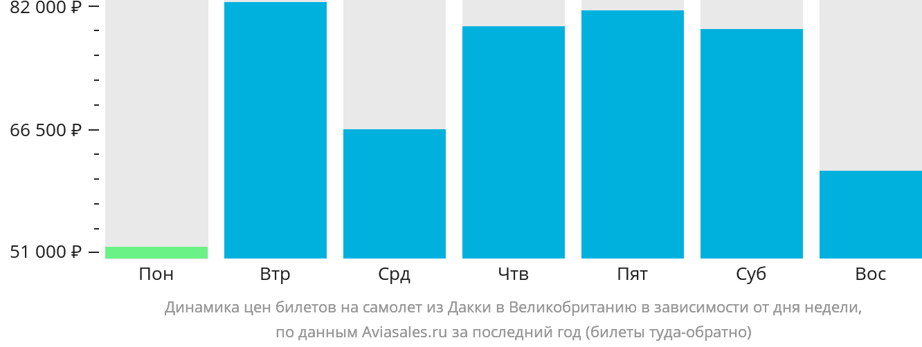 Динамика цен билетов на самолёт из Дакки в Великобританию в зависимости от дня недели