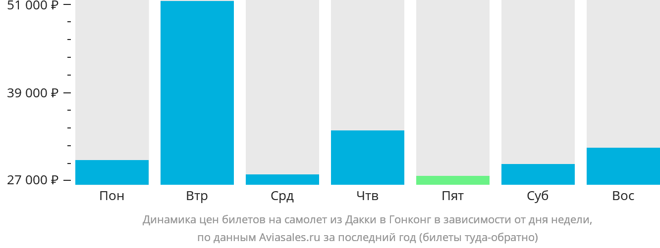 Динамика цен билетов на самолёт из Дакки в Гонконг в зависимости от дня недели