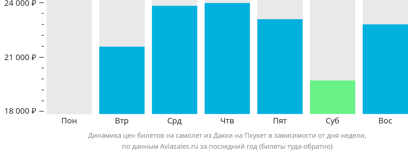Динамика цен билетов на самолёт из Дакки на Пхукет в зависимости от дня недели