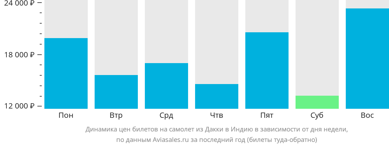 Динамика цен билетов на самолёт из Дакки в Индию в зависимости от дня недели