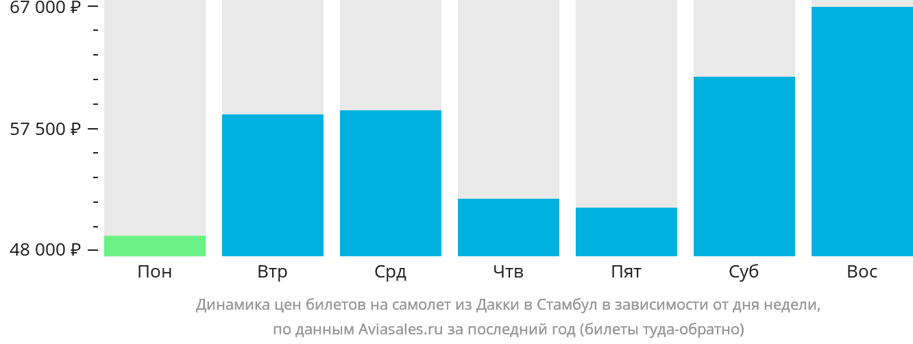 Динамика цен билетов на самолёт из Дакки в Стамбул в зависимости от дня недели