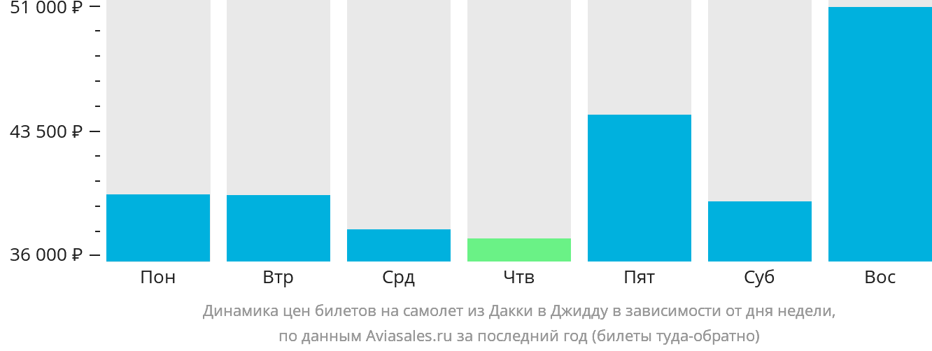 Динамика цен билетов на самолёт из Дакки в Джидду в зависимости от дня недели