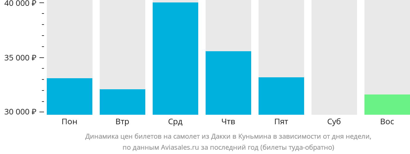 Динамика цен билетов на самолёт из Дакки в Куньмина в зависимости от дня недели
