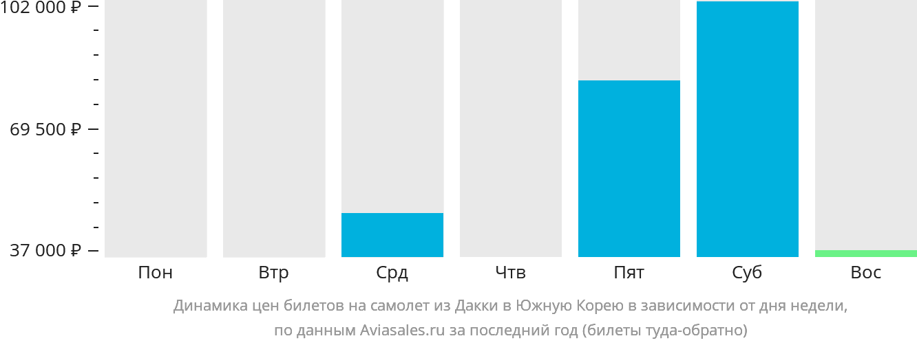 Динамика цен билетов на самолёт из Дакки в Южную Корею в зависимости от дня недели