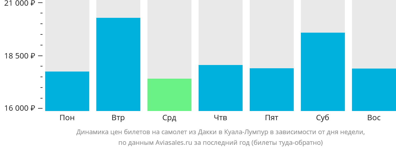 Динамика цен билетов на самолёт из Дакки в Куала-Лумпур в зависимости от дня недели