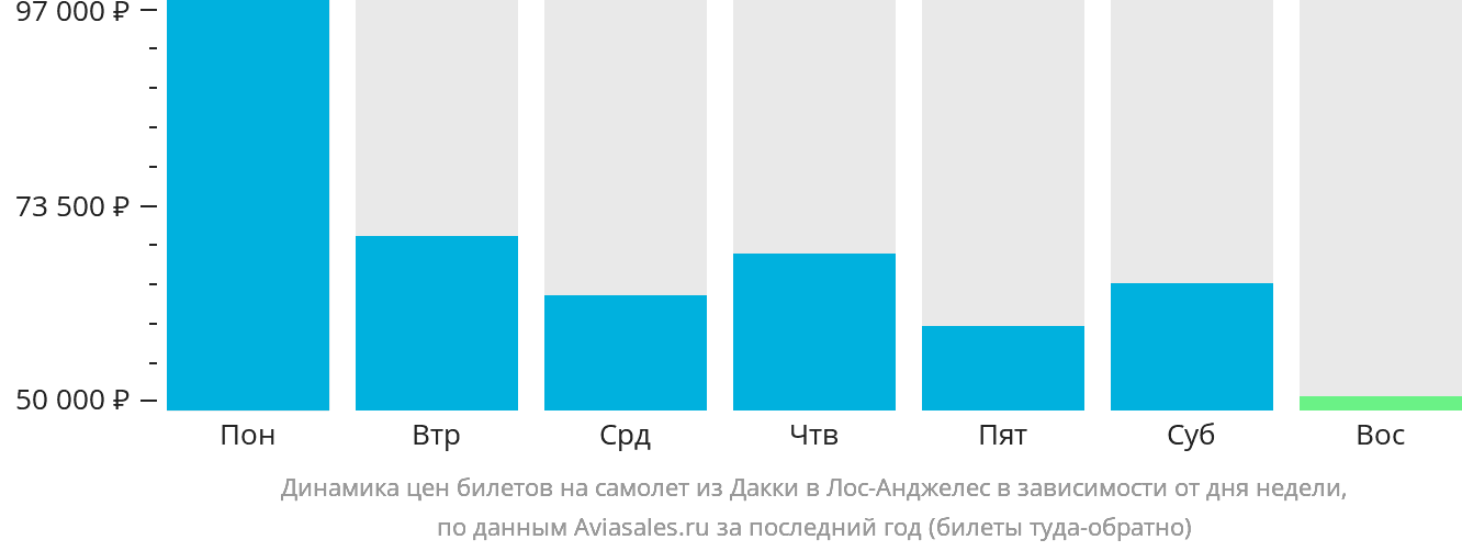 Динамика цен билетов на самолёт из Дакки в Лос-Анджелес в зависимости от дня недели