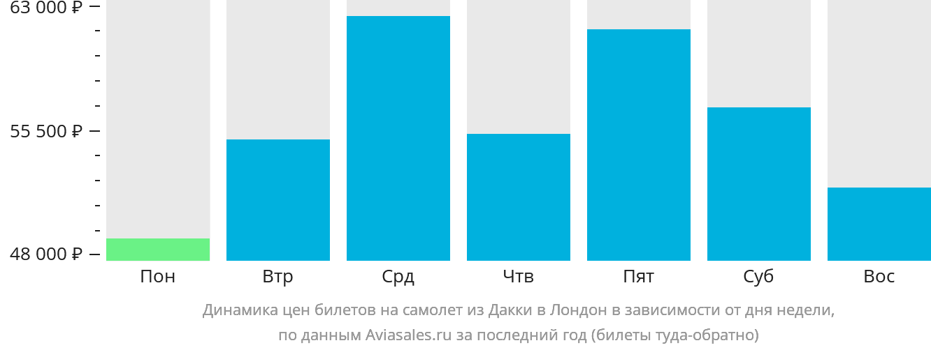 Динамика цен билетов на самолёт из Дакки в Лондон в зависимости от дня недели