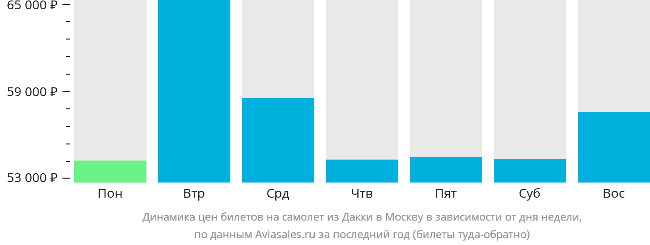 Динамика цен билетов на самолёт из Дакки в Москву в зависимости от дня недели