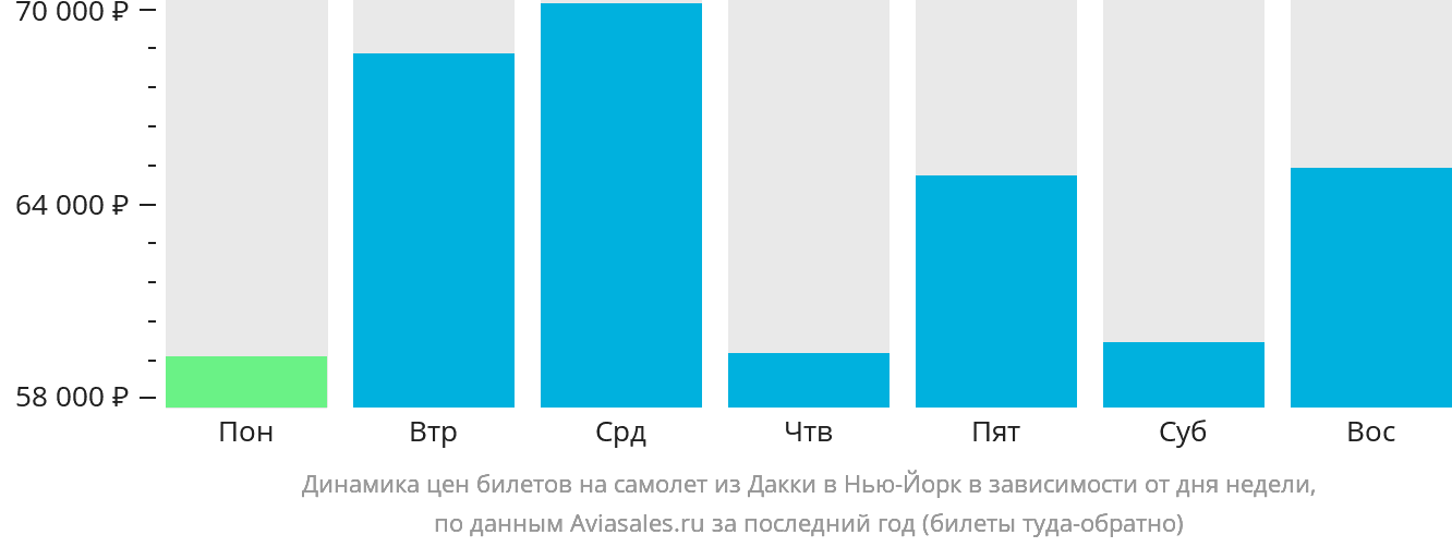 Динамика цен билетов на самолёт из Дакки в Нью-Йорк в зависимости от дня недели