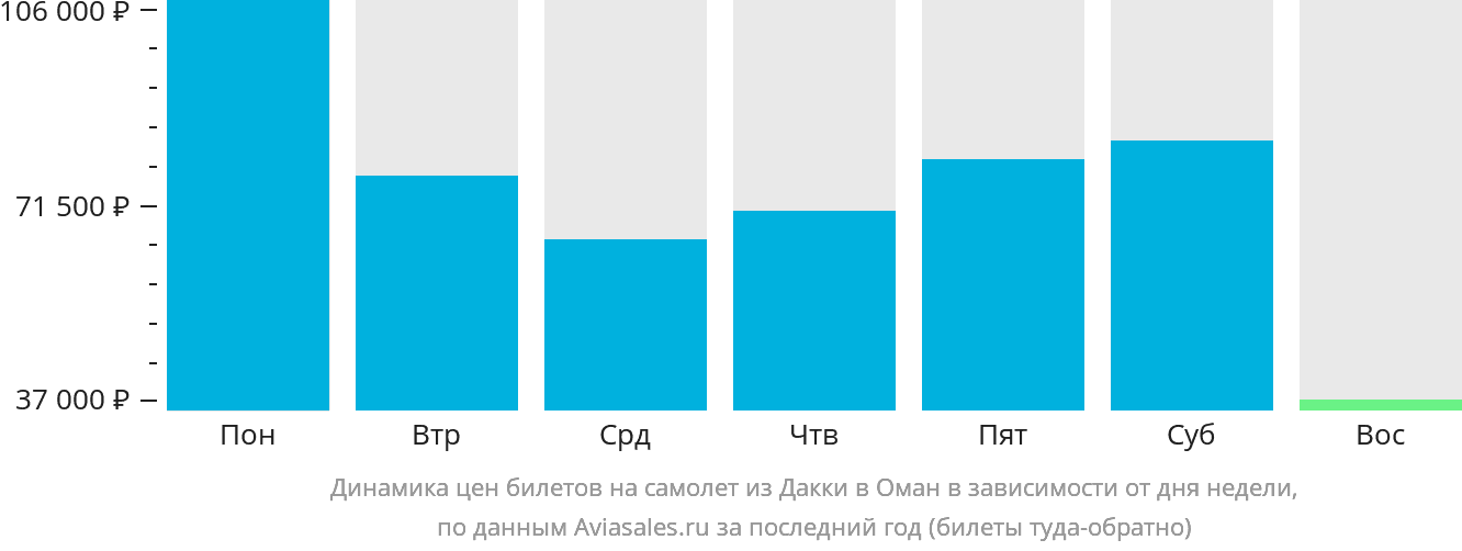 Динамика цен билетов на самолёт из Дакки в Оман в зависимости от дня недели