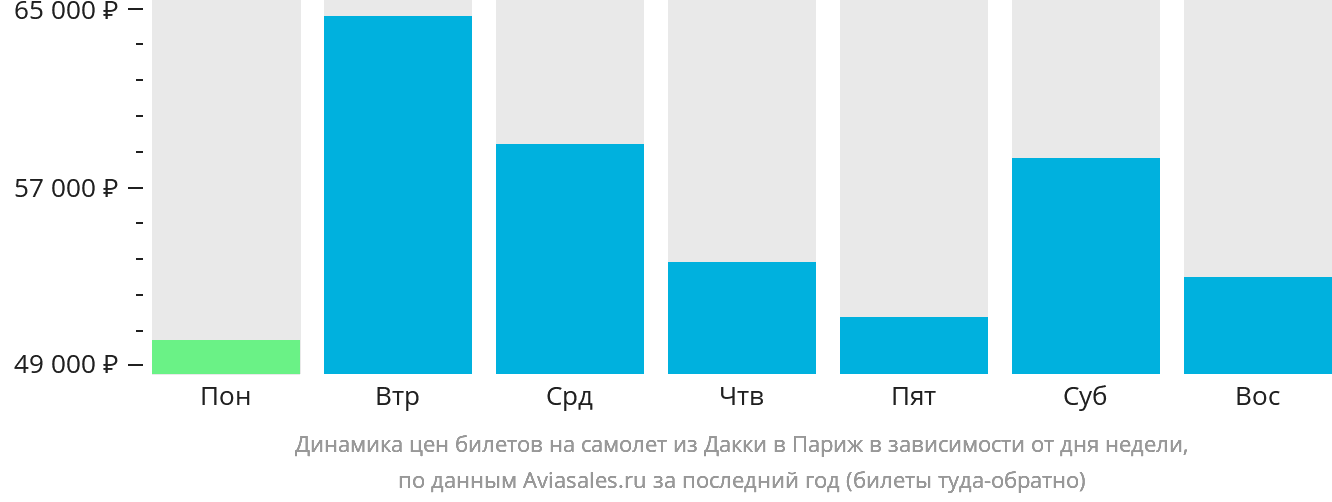 Динамика цен билетов на самолёт из Дакки в Париж в зависимости от дня недели