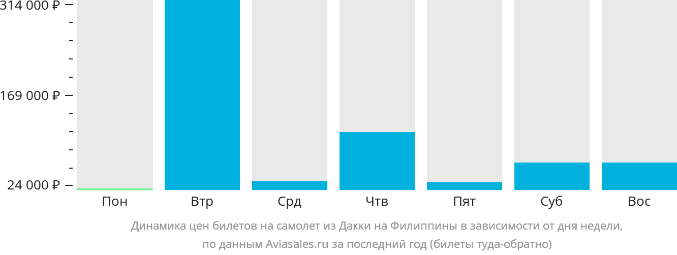 Динамика цен билетов на самолёт из Дакки на Филиппины в зависимости от дня недели