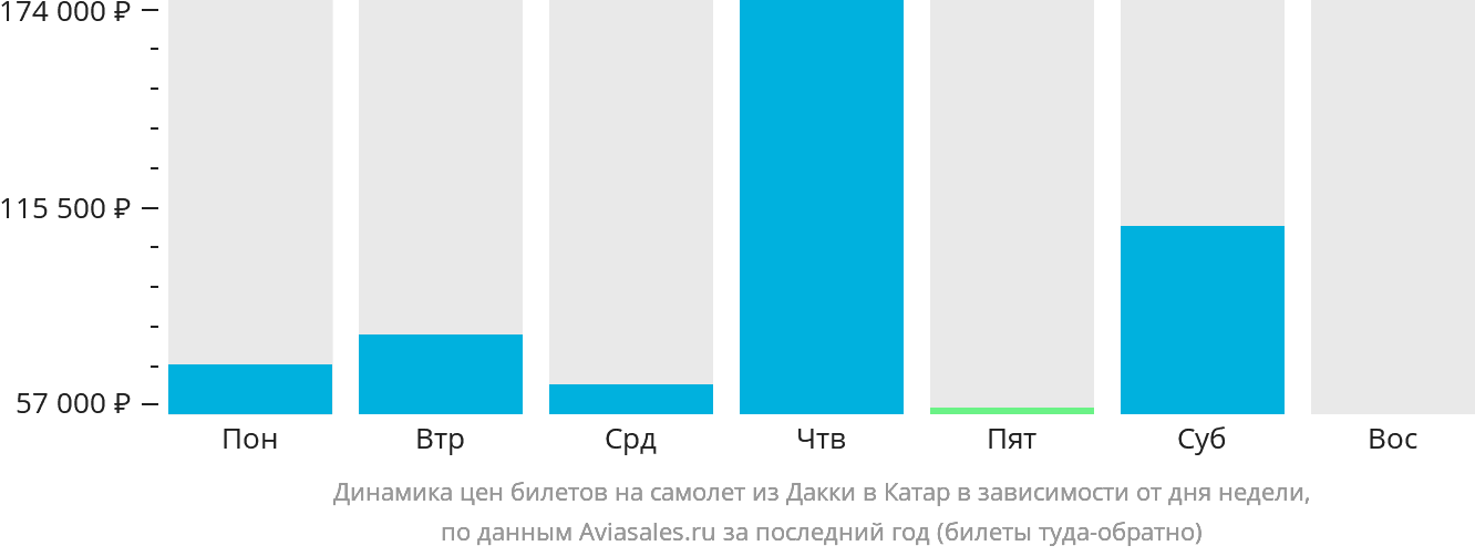 Динамика цен билетов на самолёт из Дакки в Катар в зависимости от дня недели