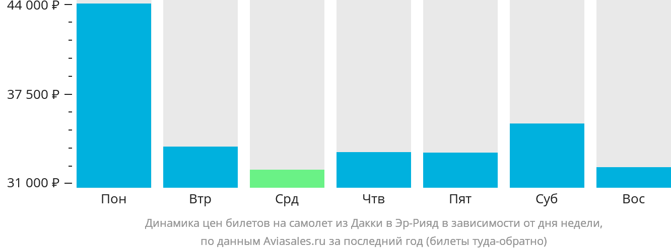 Динамика цен билетов на самолёт из Дакки в Эр-Рияд в зависимости от дня недели