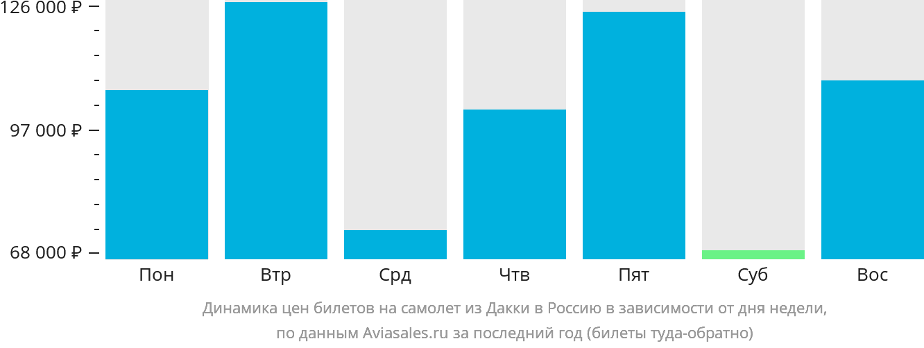 Динамика цен билетов на самолёт из Дакки в Россию в зависимости от дня недели