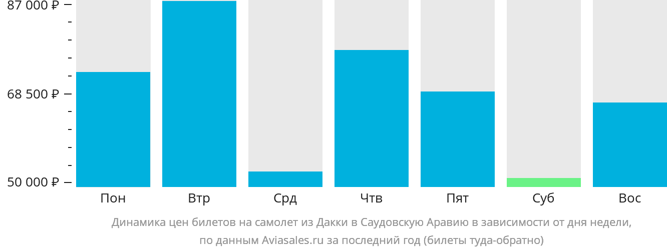 Динамика цен билетов на самолёт из Дакки в Саудовскую Аравию в зависимости от дня недели