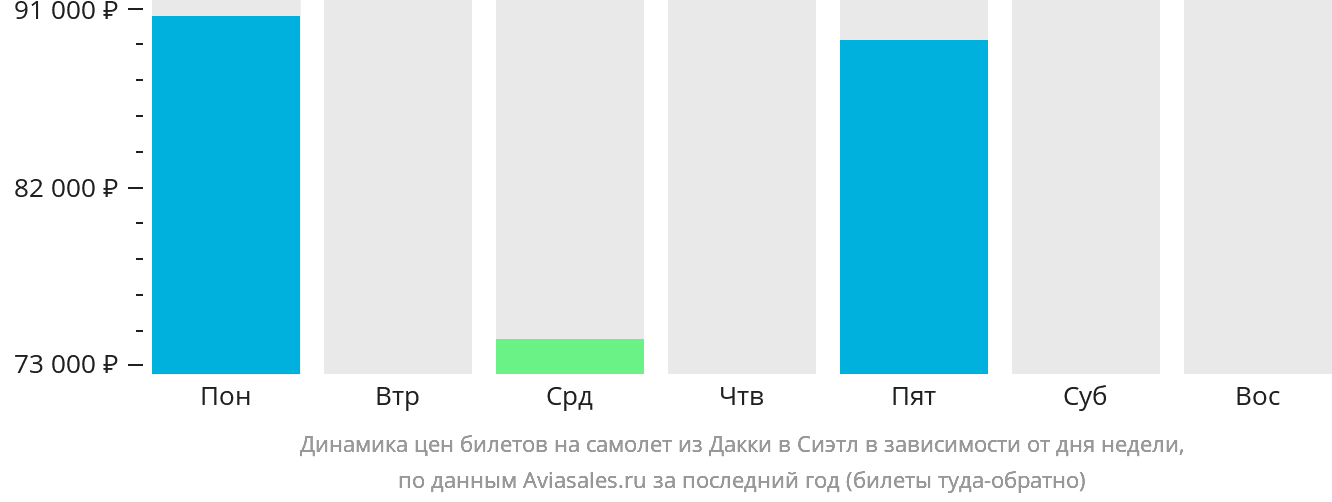 Динамика цен билетов на самолёт из Дакки в Сиэтл в зависимости от дня недели