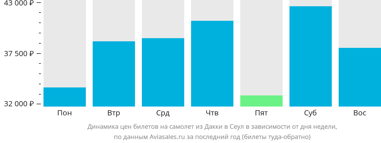 Динамика цен билетов на самолёт из Дакки в Сеул в зависимости от дня недели