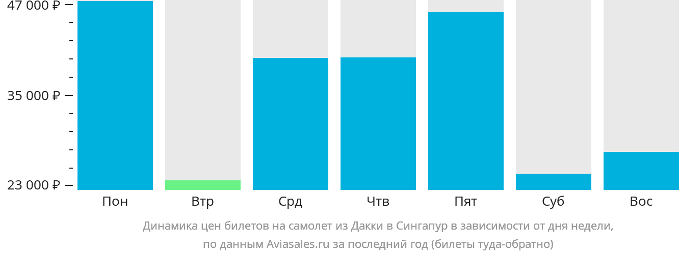 Динамика цен билетов на самолёт из Дакки в Сингапур в зависимости от дня недели