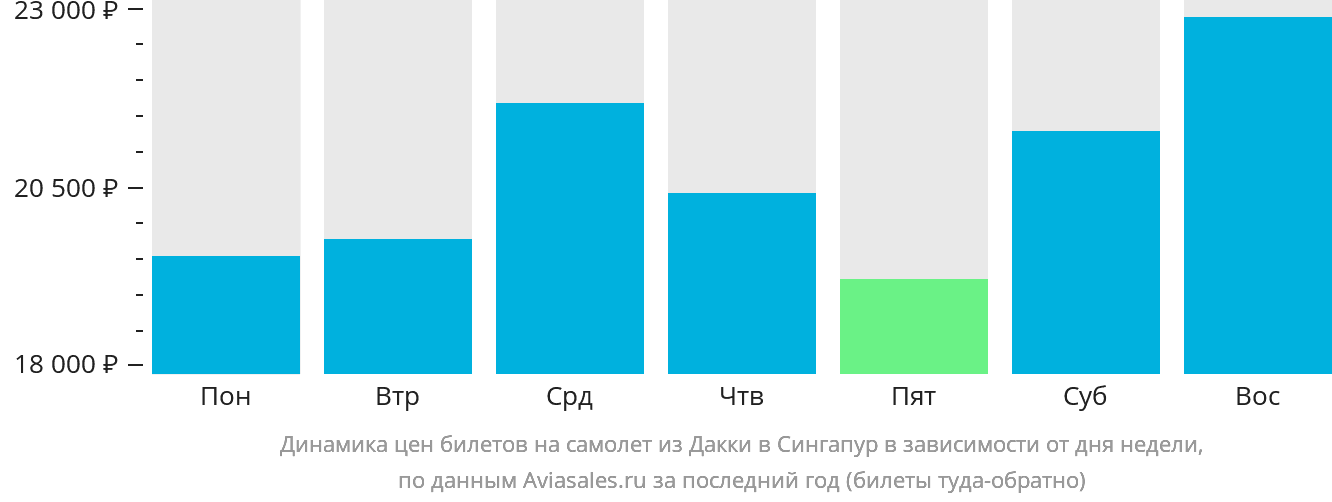 Динамика цен билетов на самолёт из Дакки в Сингапур в зависимости от дня недели