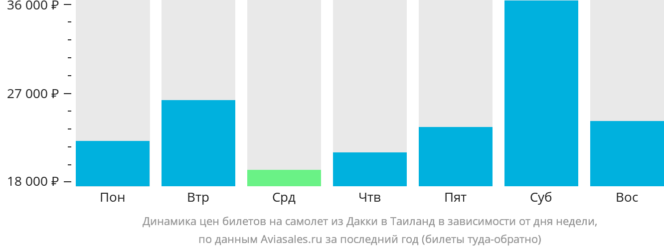 Динамика цен билетов на самолёт из Дакки в Таиланд в зависимости от дня недели