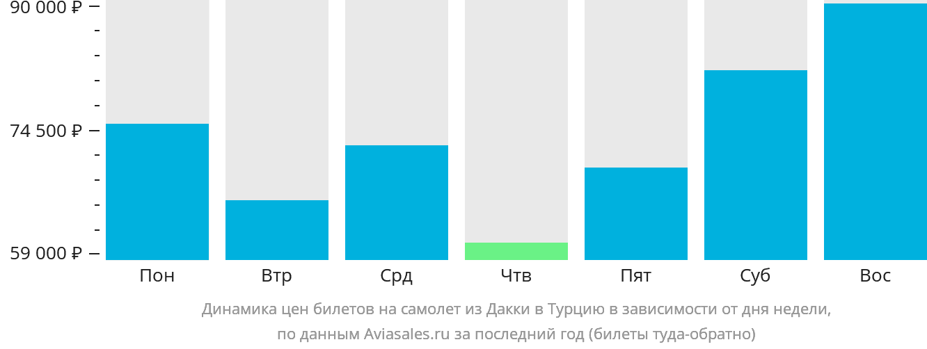 Динамика цен билетов на самолёт из Дакки в Турцию в зависимости от дня недели