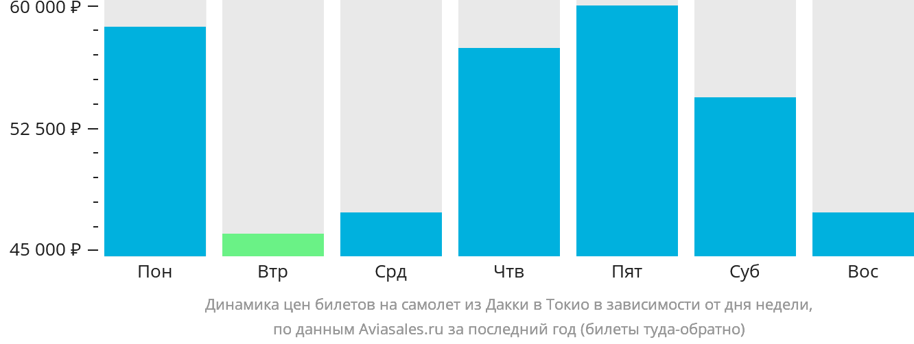 Динамика цен билетов на самолёт из Дакки в Токио в зависимости от дня недели