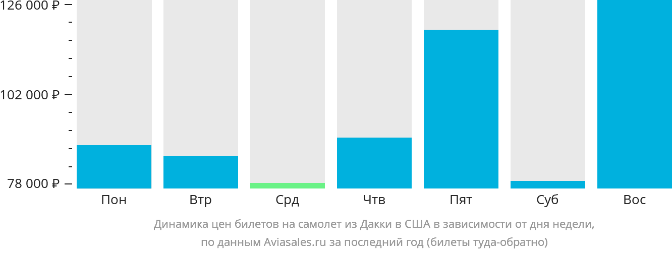 Динамика цен билетов на самолёт из Дакки в США в зависимости от дня недели