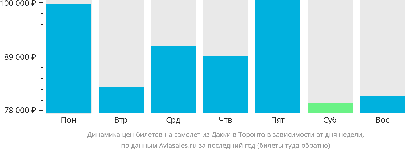 Динамика цен билетов на самолёт из Дакки в Торонто в зависимости от дня недели